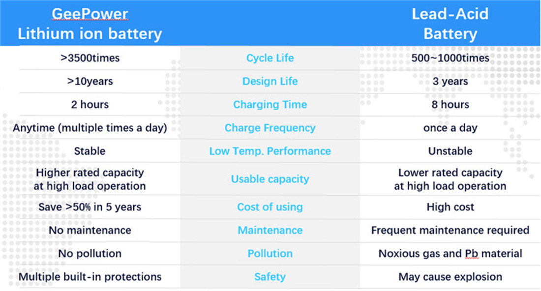 So wähle ich die kostengünstigste Batterie für meinen Gabelstapler aus (5)