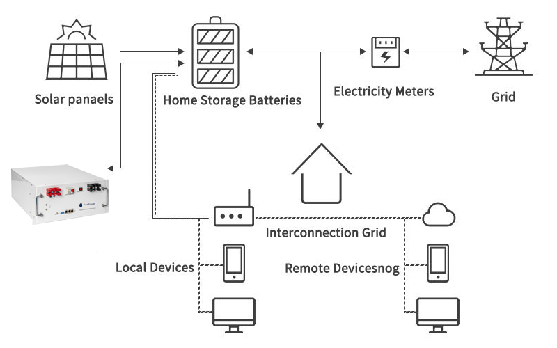 برنامه ESS مسکونی Rack Mounted Residential ESS 1