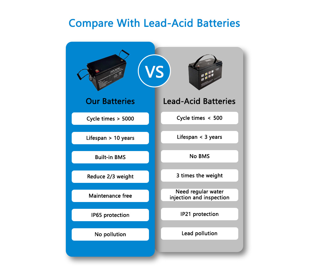 Awọn batiri lithium lead acid ṣe afiwe 2