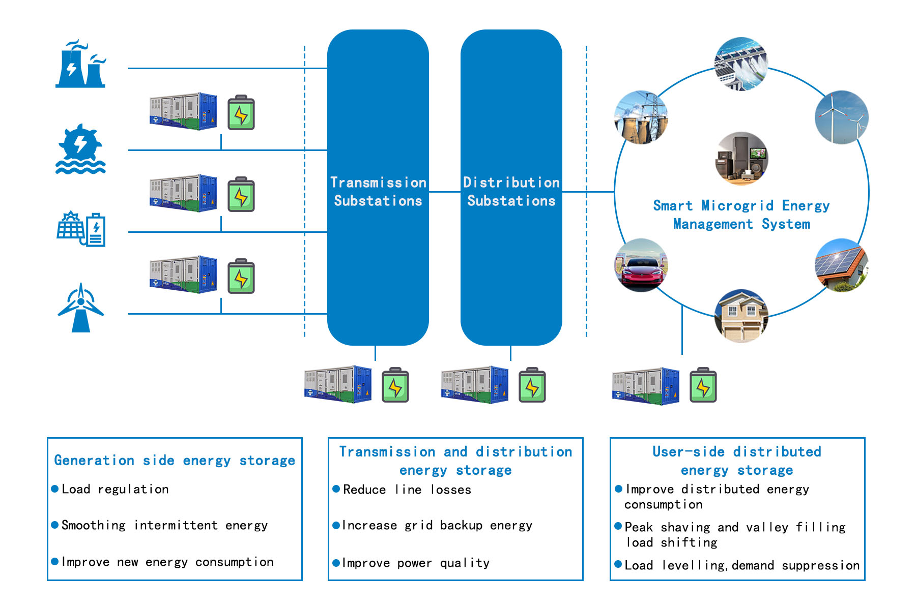 Container Energy Storage System Topology